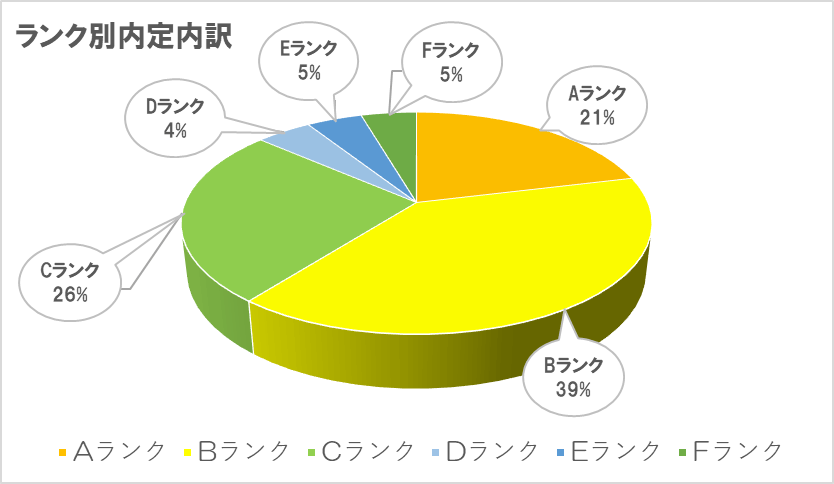 日産自動車　ランク別内定内訳